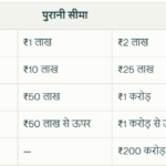 रिसर्च लैब्स के लिए खरीद नियमों में ऐतिहासिक ढील: क्या बदला, किसे मिलेगा फायदा?