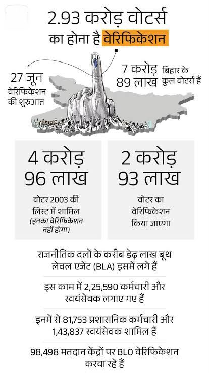बिहार वोटर लिस्ट रिवीजन पर सुप्रीम कोर्ट का बड़ा फैसला: अंतरिम रोक से इनकार, आधार-राशन कार्ड को भी मानने का निर्देश 1 images 56391318288966155526