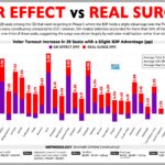 डेटा ने खोला ममता की “SIR साज़िश” का झूठ: बंगाल फेज़-1 के 29 BJP-बढ़त वाले सीटों पर टर्नआउट बढ़ा — लेकिन केवल एक-तिहाई में ही SIR कटौती प्रमुख कारक, बाकी में असली “Parivartan” की लहर