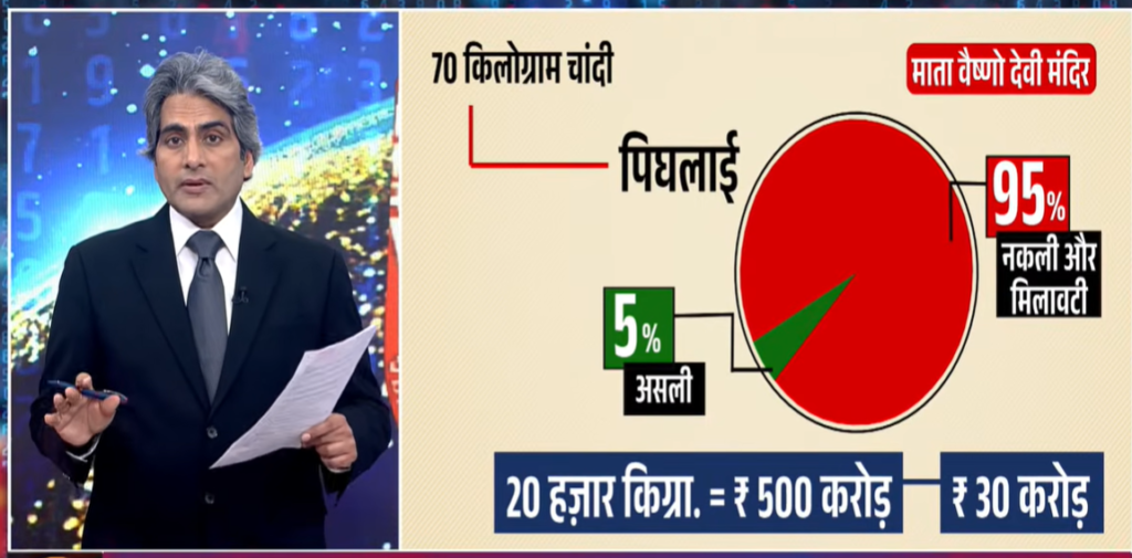 वैष्णो देवी में आस्था के नाम पर भारी धोखाधड़ी: 500 करोड़ की चांदी सिर्फ 30 करोड़ की, भक्तों के चढ़ावे में 95% फेक, बाकी कैडमियम