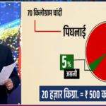 वैष्णो देवी में आस्था के नाम पर भारी धोखाधड़ी: 500 करोड़ की चांदी सिर्फ 30 करोड़ की, भक्तों के चढ़ावे में 95% फेक, बाकी कैडमियम
